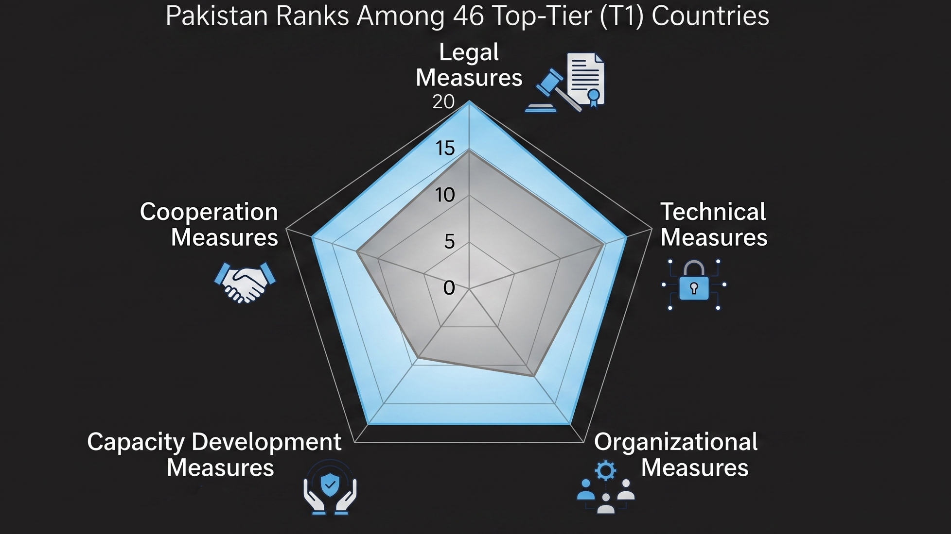 Pakistan GCI Radar Chart